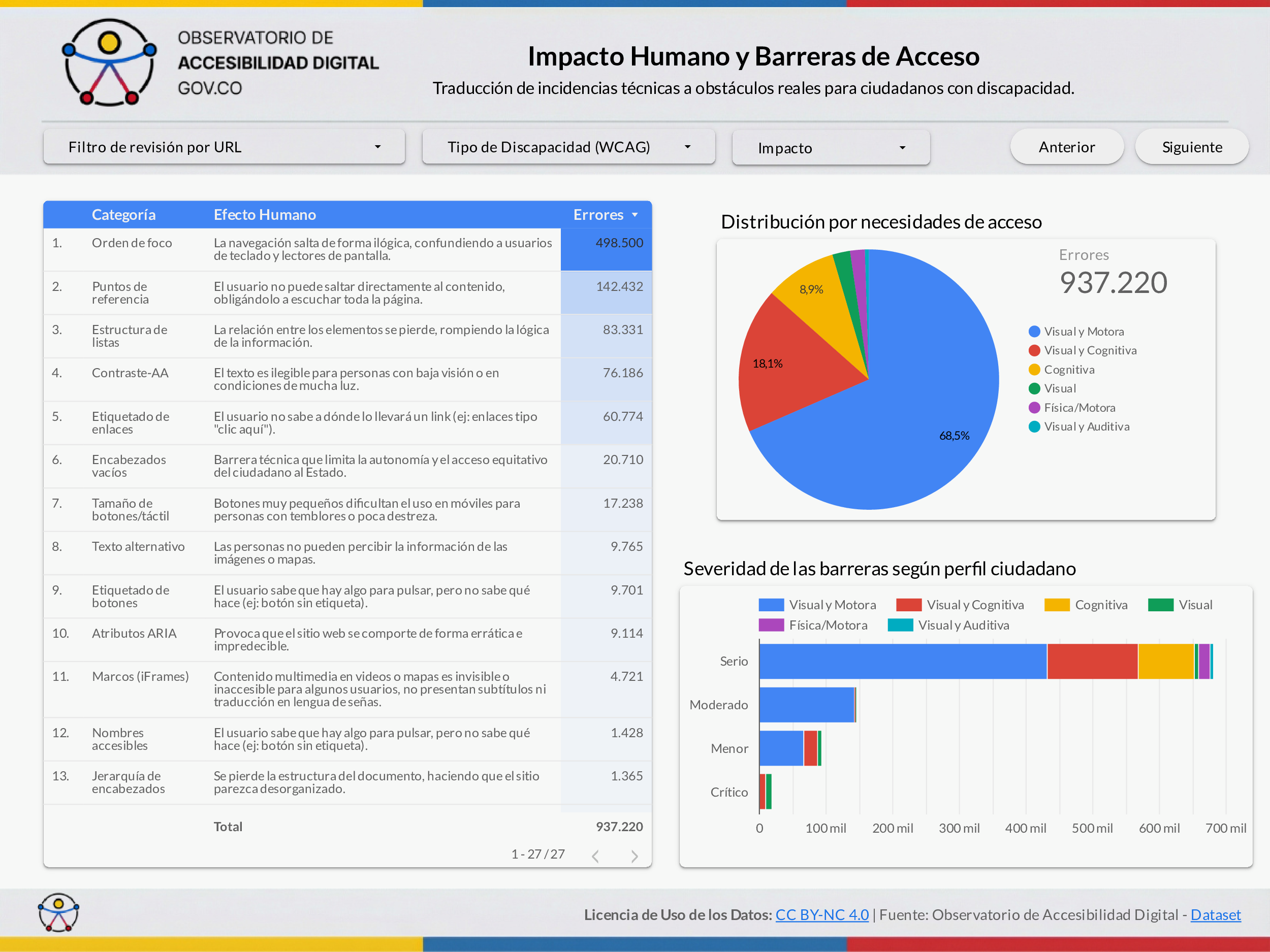 Impacto Humano y Barreras de Acceso. Traducción de incidencias técnicas a obstáculos reales para ciudadanos con discapacidad