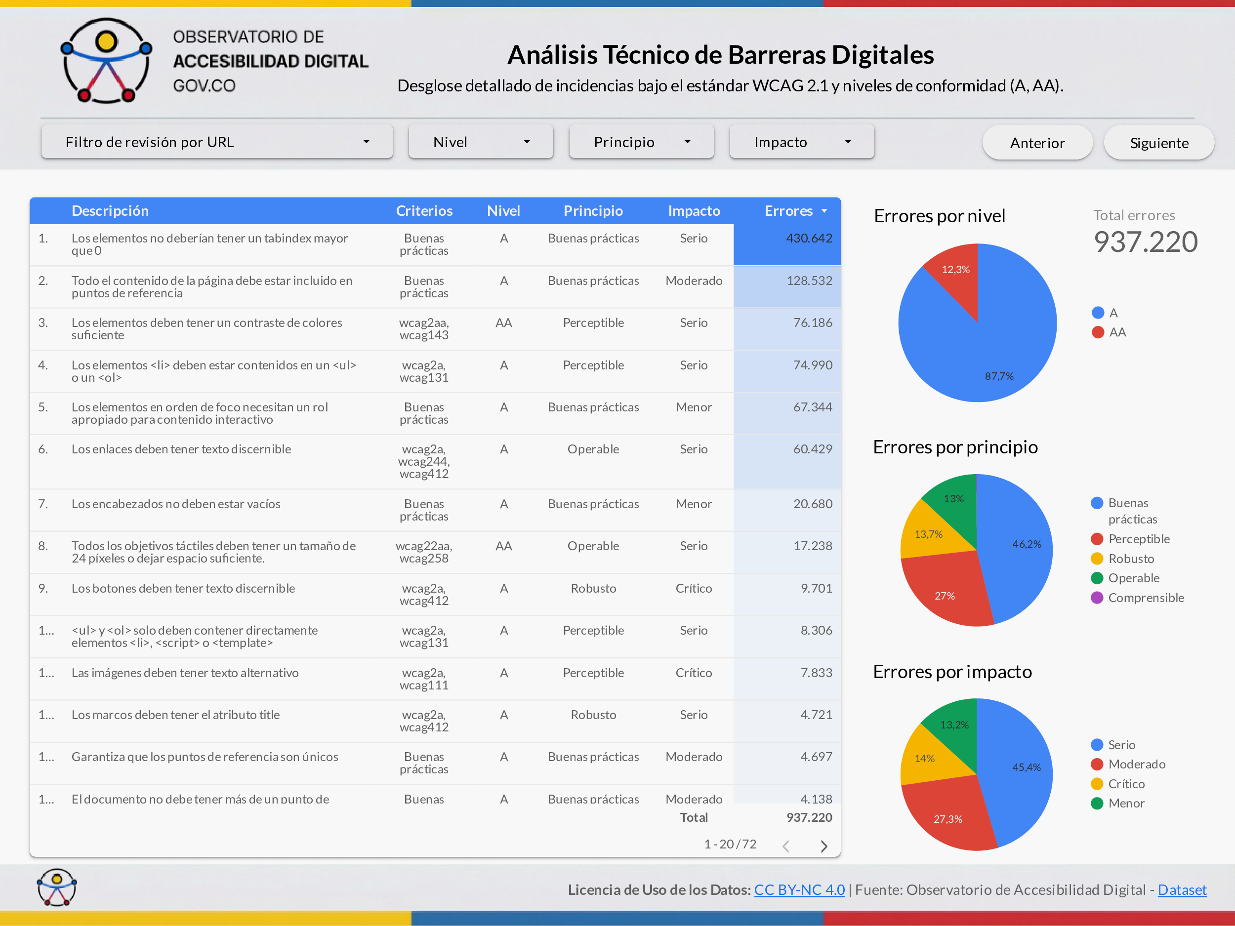 Análisis Técnico de Barreras Digitales. Desglose detallado de incidencias bajo el estándar WCAG 2.1 y niveles de conformidad (A, AA)