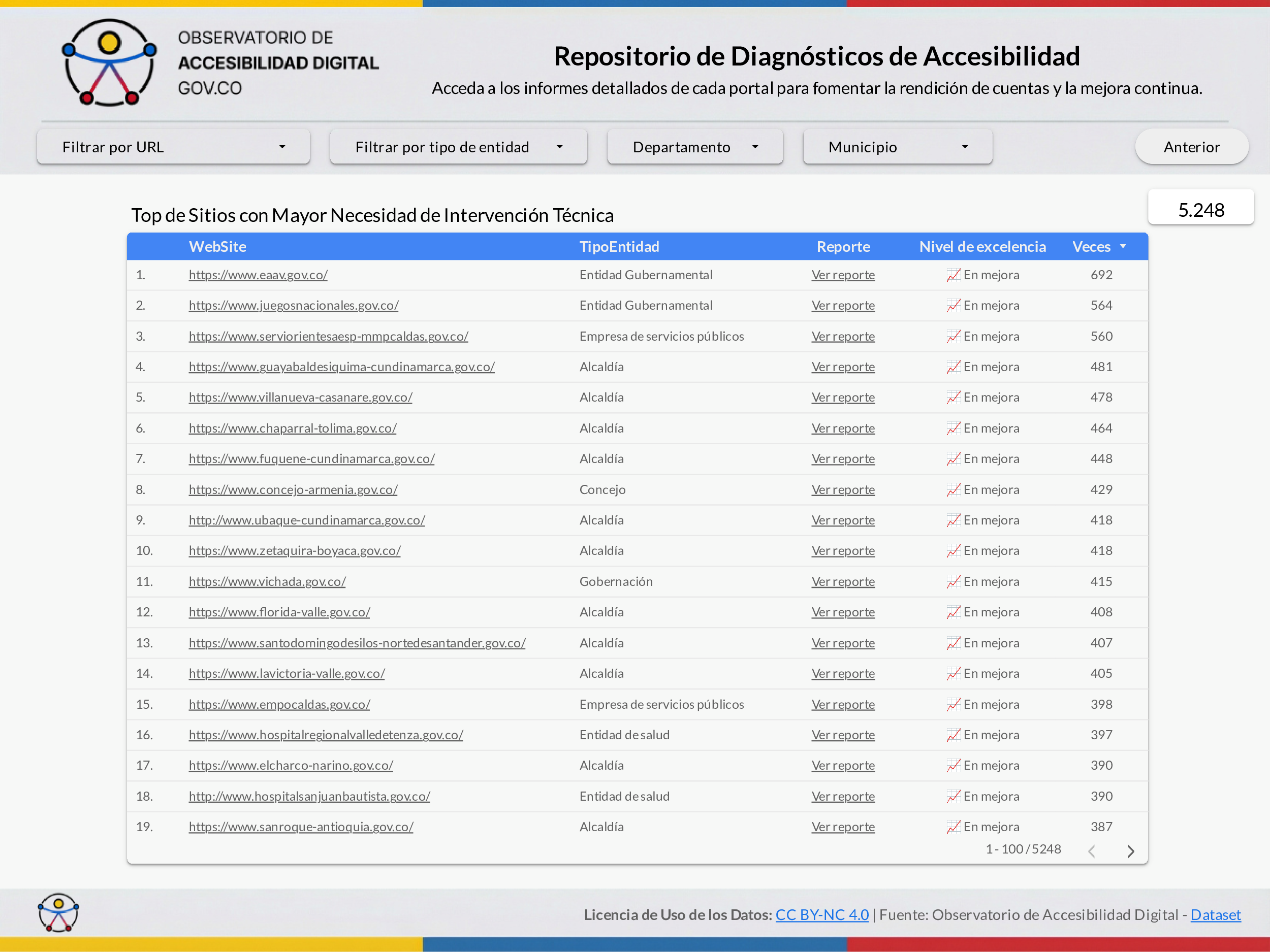 Repositorio de Diagnósticos de Accesibilidad. Acceda a los informes detallados de cada portal para fomentar la rendición de cuentas y la mejora continua